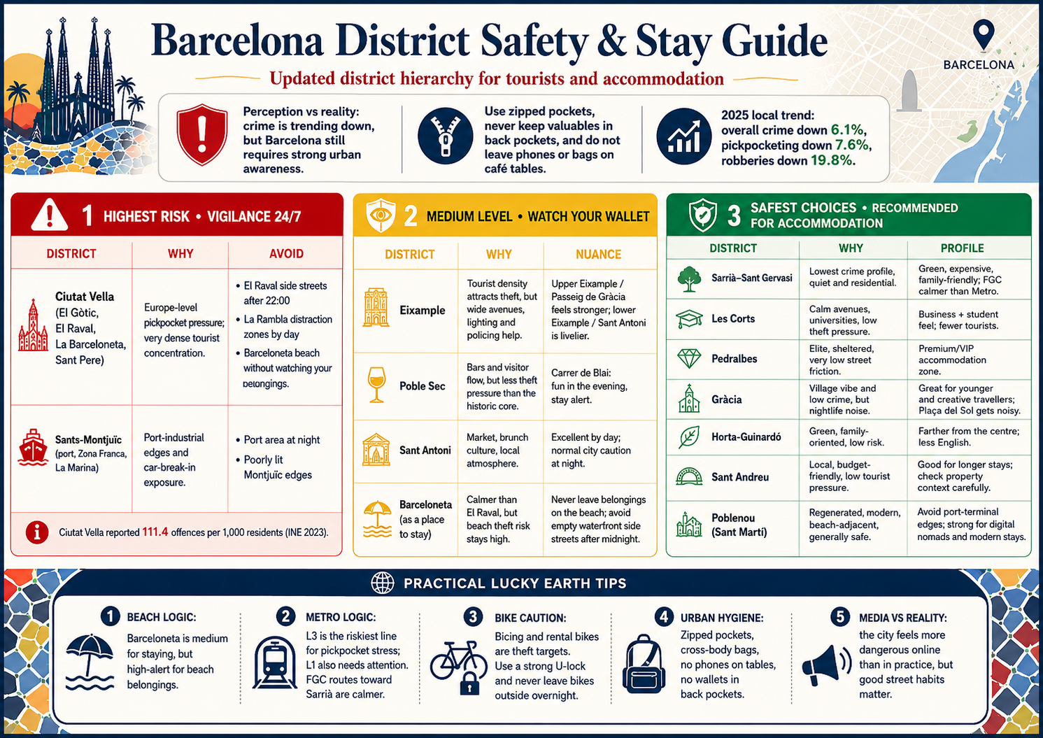 Barcelona district safety and stay guide: highest-risk areas (Ciutat Vella, Sants-Montjuïc), medium-level districts (Eixample, Poble Sec, Sant Antoni, Barceloneta) and safest accommodation choices (Sarrià-Sant Gervasi, Les Corts, Gràcia, Poblenou), with metro and pickpocket tips.